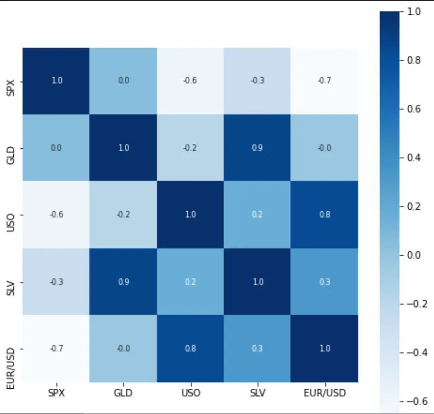 تنظيف البيانات وتهيئتها وعمل Data Visualization ببايثون