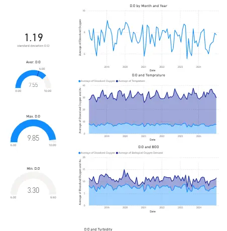 إنشاء داشبورد تفاعلية للبيانات الخاصة بك باستخدام الاساليب العلمية باستخدام Power BI, Python