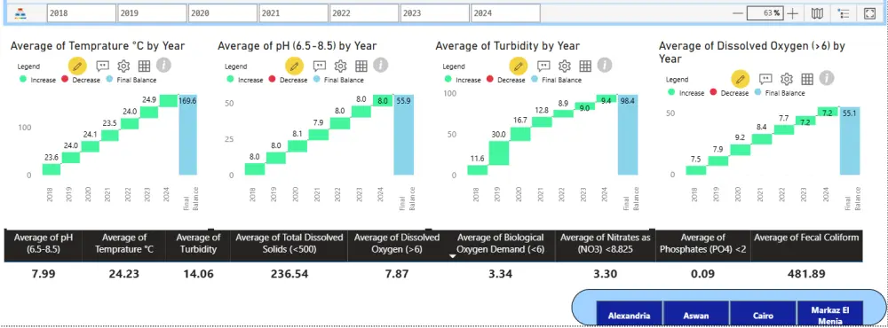 إنشاء داشبورد تفاعلية للبيانات الخاصة بك باستخدام الاساليب العلمية باستخدام Power BI, Python