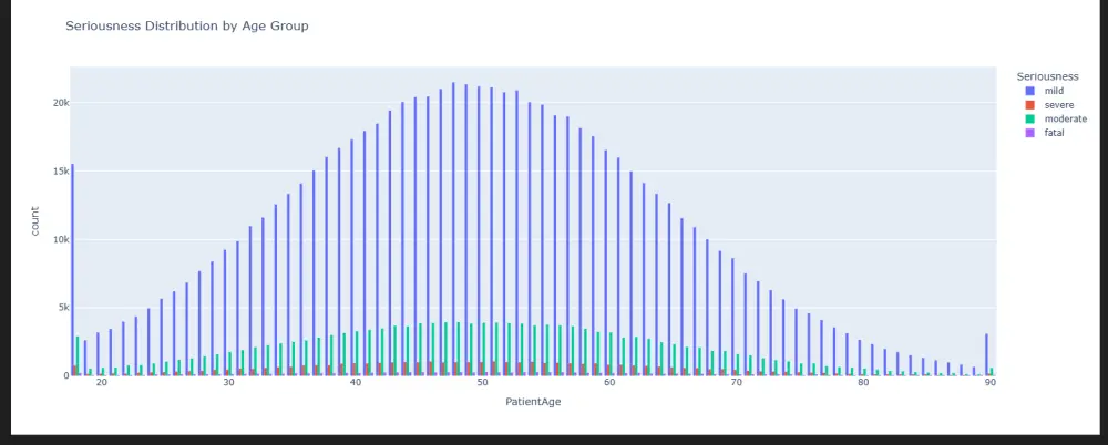 تحليل البيانات واستخراج النتائج المهمة مع إنشاء رسوم بيانية وتقارير احترافية باستخدام Python