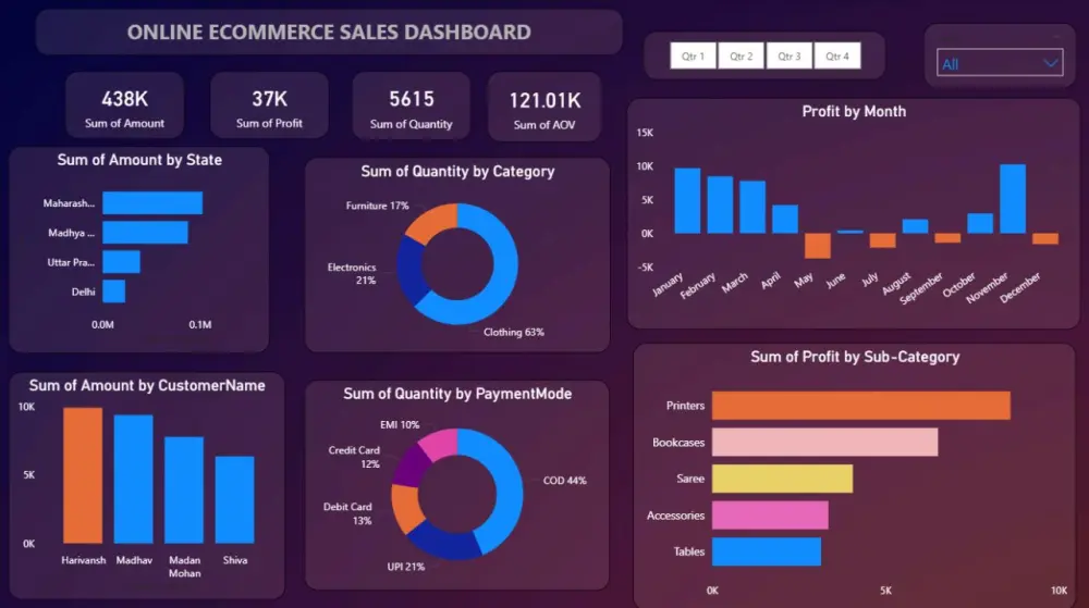 تحليل بيانات باستخدام اكسيل و power Bi