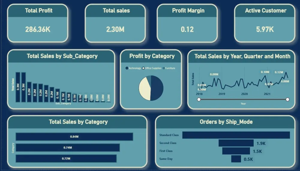 تحليل بيانات احترافي باستخدام Python وPower BI