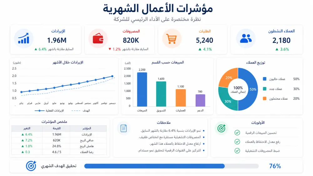 تصميم لوحات تحكم تفاعلية (Dashboards) لمتابعة مؤشرات أداء عملك