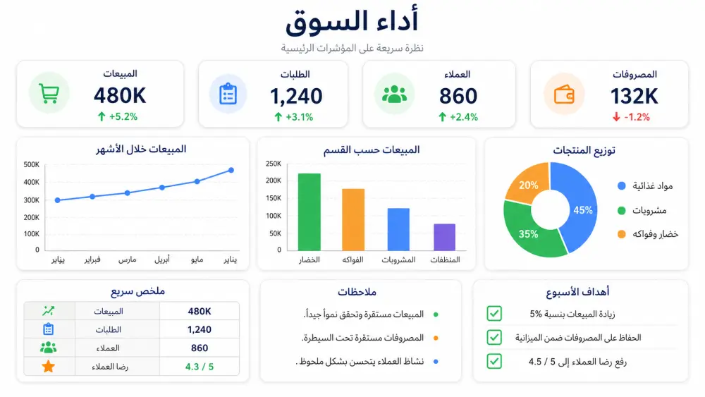 تصميم لوحات تحكم تفاعلية (Dashboards) لمتابعة مؤشرات أداء عملك