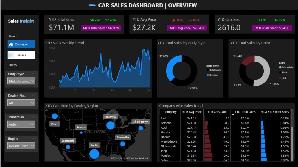 تحليل بيانات متكامل و بدقه عاليه باستخدام Power BI | Excel