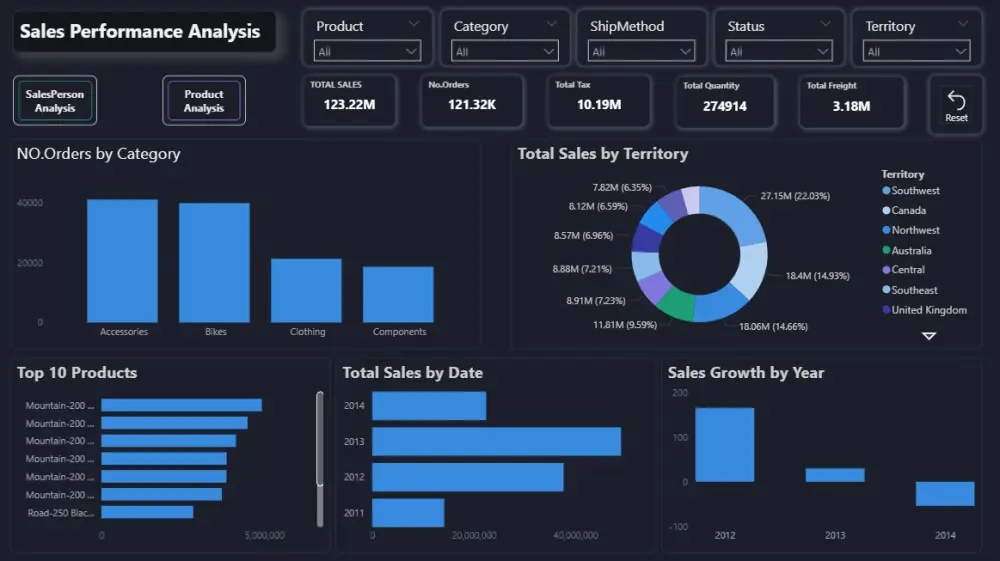 تحليل بيانات متكامل و بدقه عاليه باستخدام Power BI | Excel