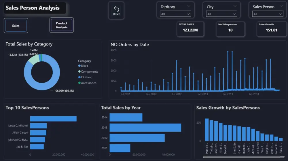 تحليل بيانات متكامل و بدقه عاليه باستخدام Power BI | Excel
