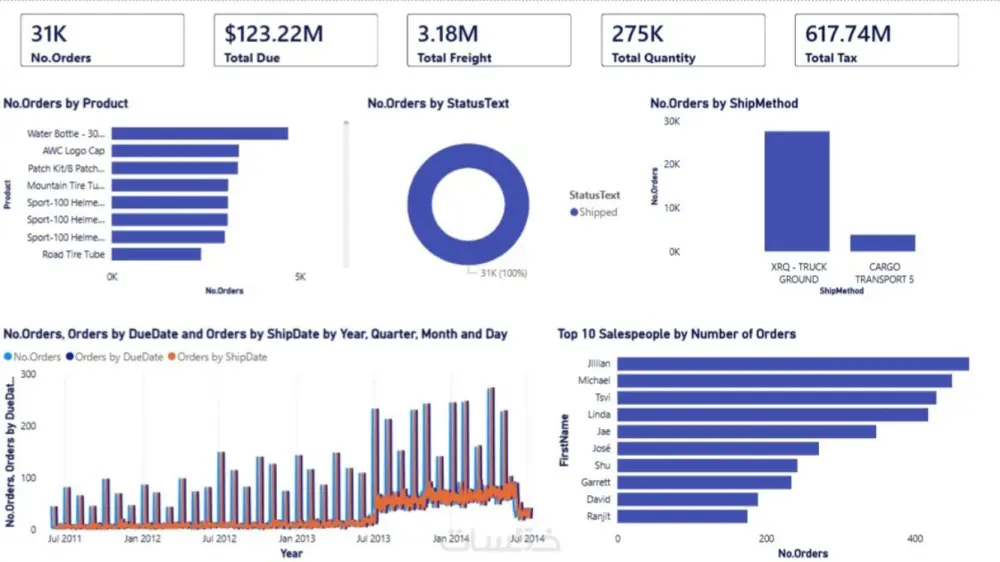 تحليل بيانات متكامل و بدقه عاليه باستخدام Power BI | Excel