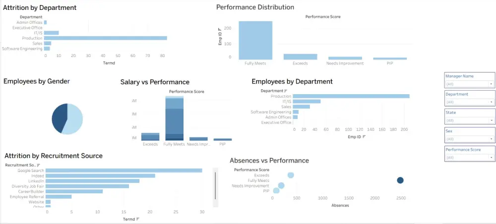 تحليل بيانات وتصميم Dashboard تفاعلي باستخدام Tableau