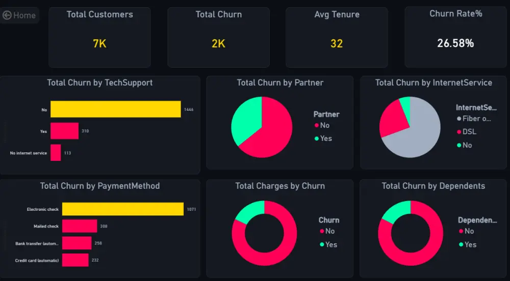 خدمة تحليل وتنظيف البيانات وتصميم لوحة تحكم (Dashboard) باستخدام Power BI