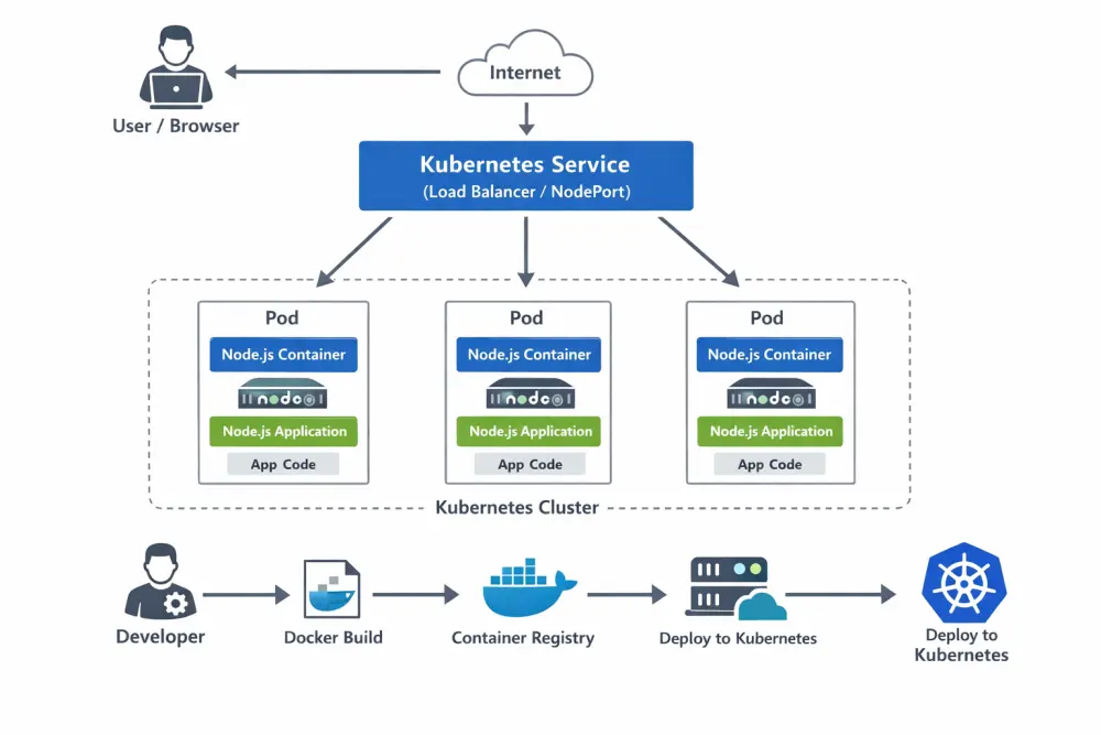 نشر وتجهيز تطبيقات Node.js على بيئة Kubernetes باحترافية عالية