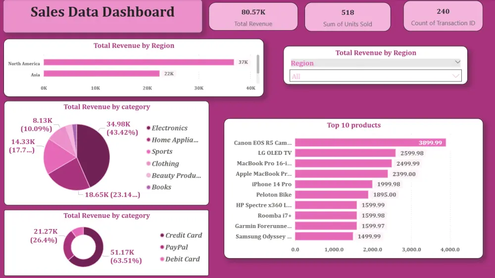 تصميم Dashboard بسيطة باستخدام Excel أو Power BI