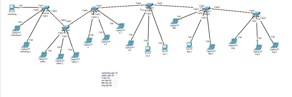 تصميم ومحاكاة شبكات باستخدام Cisco Packet Tracer باحترافية