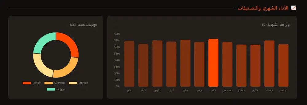 تحليل بياناتك وإنشاء Dashboard احترافي للمبيعات والأعمال