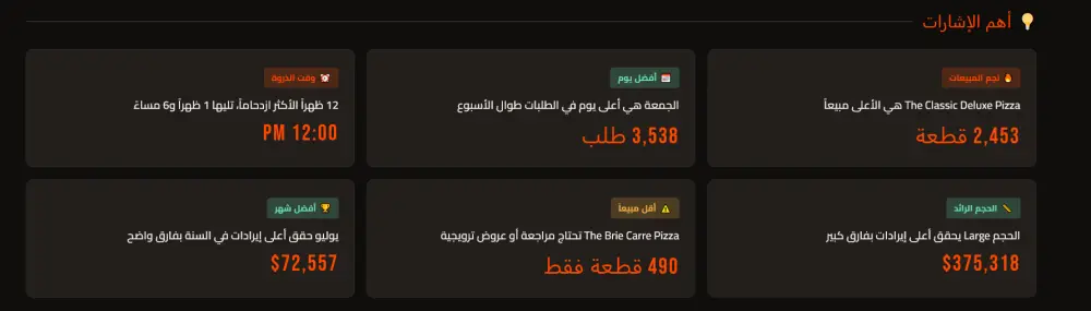 تحليل بياناتك وإنشاء Dashboard احترافي للمبيعات والأعمال