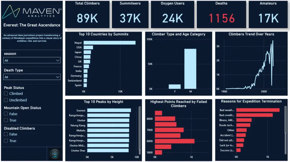 تصميم Dashboard احترافي باستخدام Power BI لتحليل البيانات