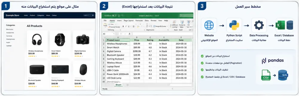 سأقوم بتطوير سكريبت مخصص لاستخراج البيانات من موقع إلكتروني واحد حسب متطلباتك باستخدام Python.
