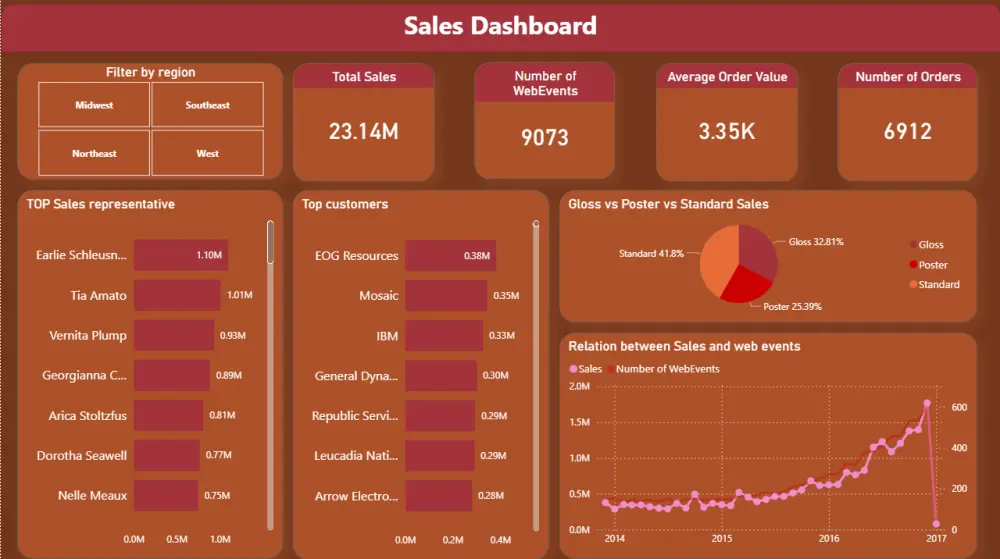 تصميم لوحة تحكم تفاعلية باستخدام Power BI