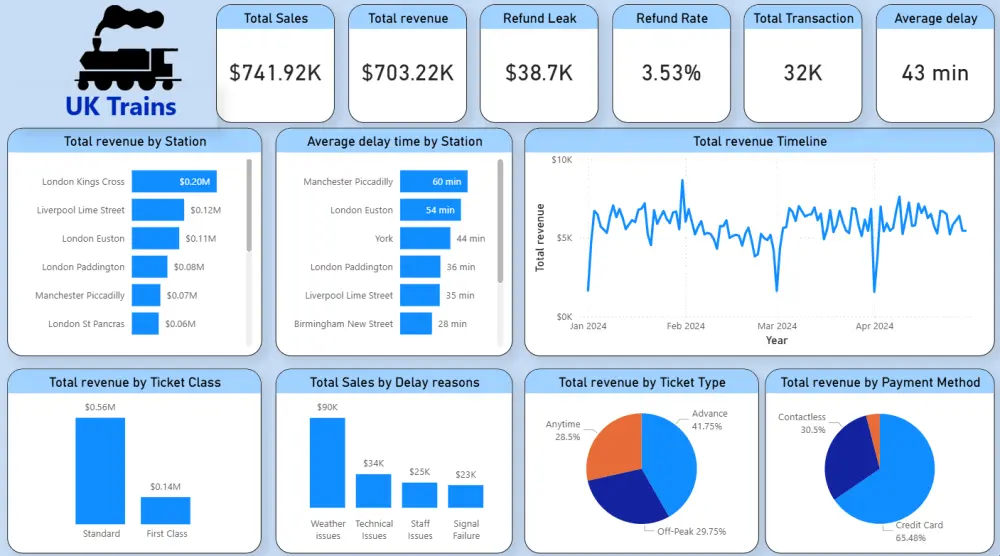 تصميم لوحة تحكم تفاعلية باستخدام Power BI