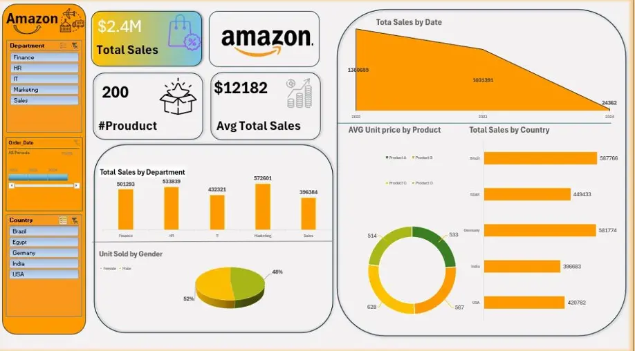 تحليل بيانات,  Dashboard تفاعلي Data cleaning & Data Analysis using python, SQL, Power Pi, Tableau