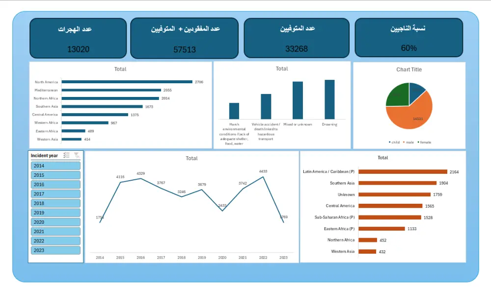 تنظيف وتنظيم البيانات وتصميم تقارير Pivot Tables احترافية في الإكسيل.