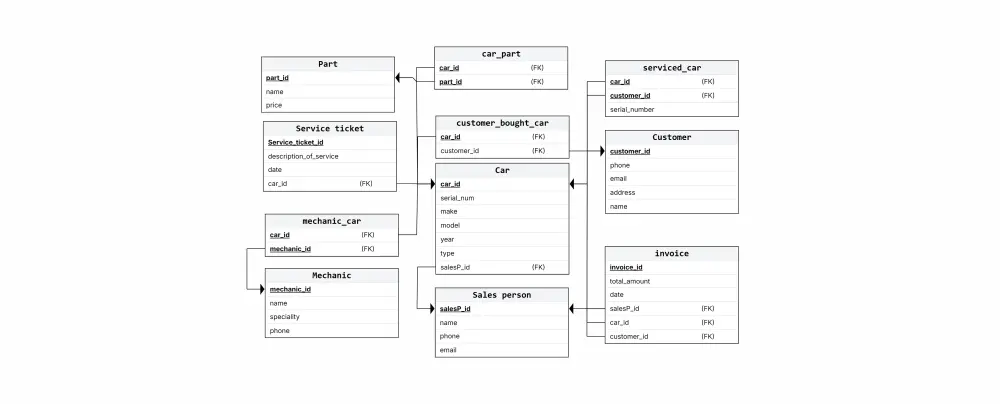 تصميم وبناء قواعد بيانات SQL احترافية وكتابة استعلامات (Queries) معقدة.