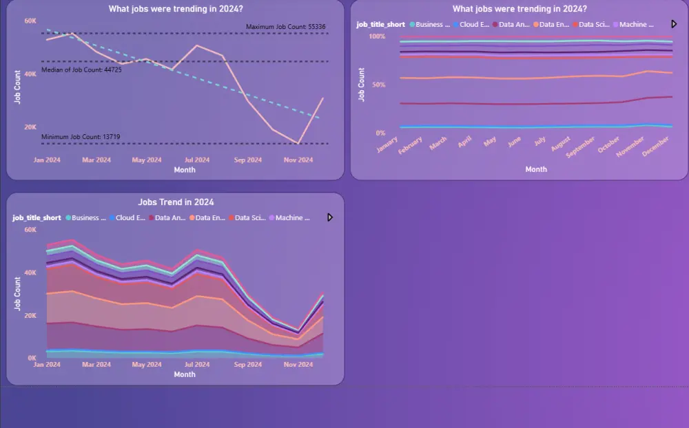 تصميم لوحة تحكم (Dashboard) تفاعلية وتحليل البيانات باستخدام Power BI