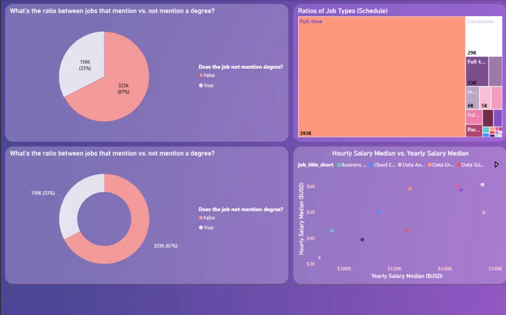 تصميم لوحة تحكم (Dashboard) تفاعلية وتحليل البيانات باستخدام Power BI