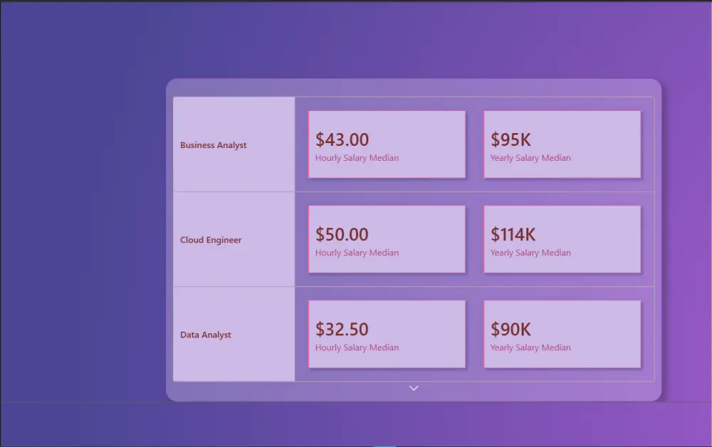 تصميم لوحة تحكم (Dashboard) تفاعلية وتحليل البيانات باستخدام Power BI