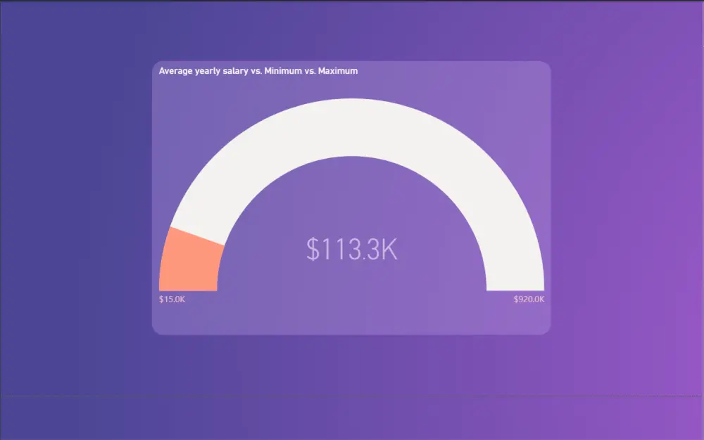 تصميم لوحة تحكم (Dashboard) تفاعلية وتحليل البيانات باستخدام Power BI