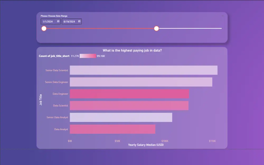 تصميم لوحة تحكم (Dashboard) تفاعلية وتحليل البيانات باستخدام Power BI