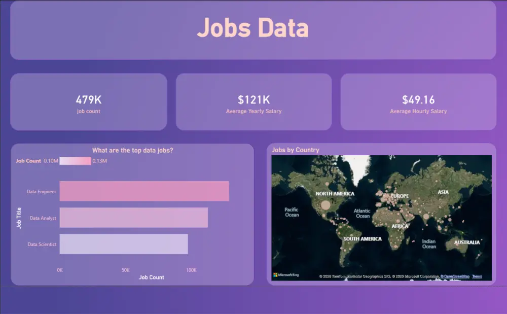 تصميم لوحة تحكم (Dashboard) تفاعلية وتحليل البيانات باستخدام Power BI