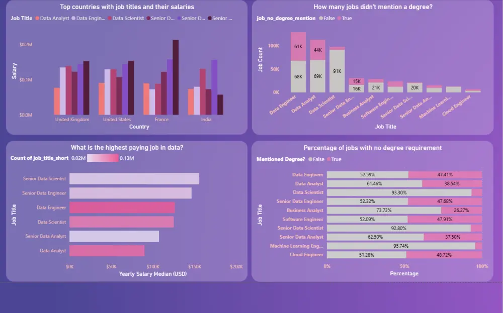 تصميم لوحة تحكم (Dashboard) تفاعلية وتحليل البيانات باستخدام Power BI