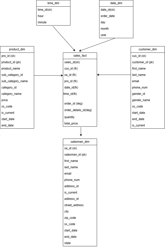 تصميم وبناء مستودع بيانات احترافي باستخدام SQL Server وعمليات ETL عبر SSIS