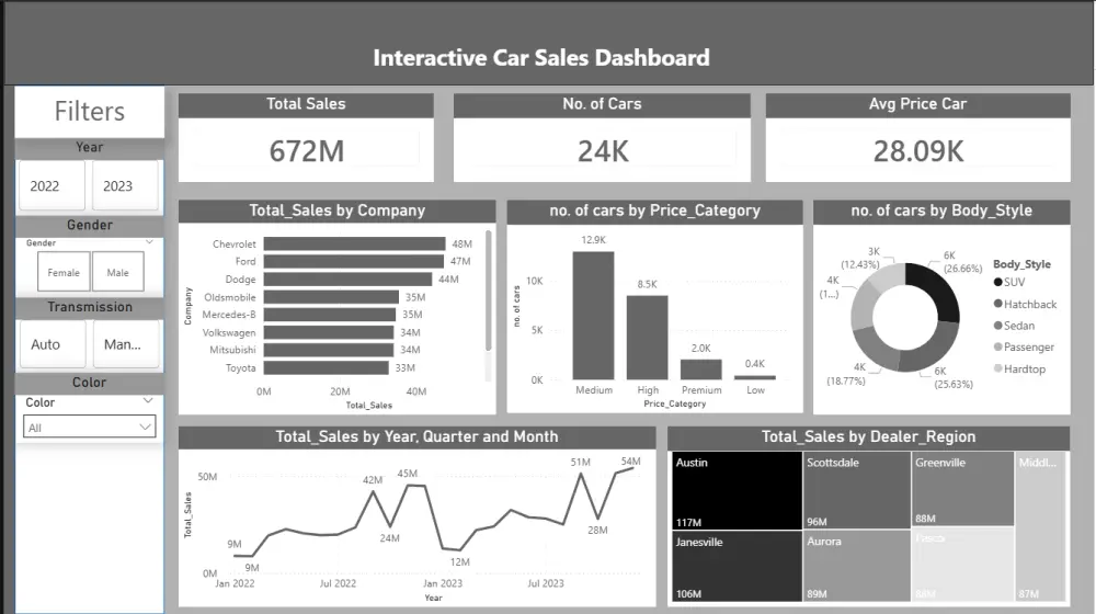 تصميم لوحة تحكم تفاعلية واحترافية باستخدام Power BI و Python