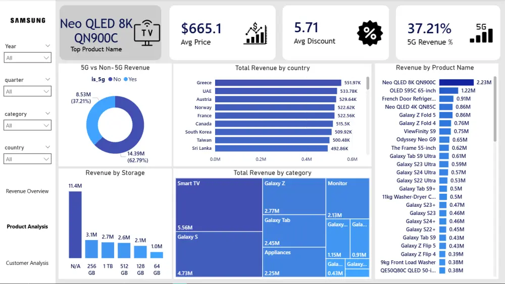 تحليل بيانات وتنظيفها  وتحويلها لتقارير Power BI لزيادة مبيعاتك (داشبورد)