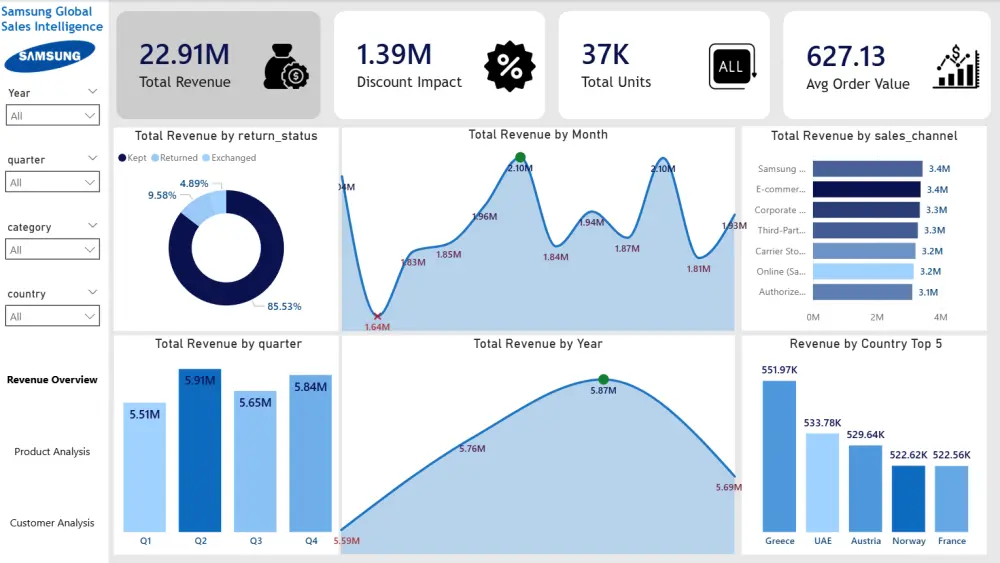 تحليل بيانات وتنظيفها  وتحويلها لتقارير Power BI لزيادة مبيعاتك (داشبورد)