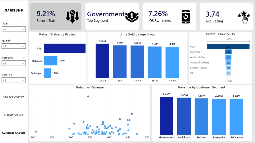 تحليل بيانات وتنظيفها  وتحويلها لتقارير Power BI لزيادة مبيعاتك (داشبورد)