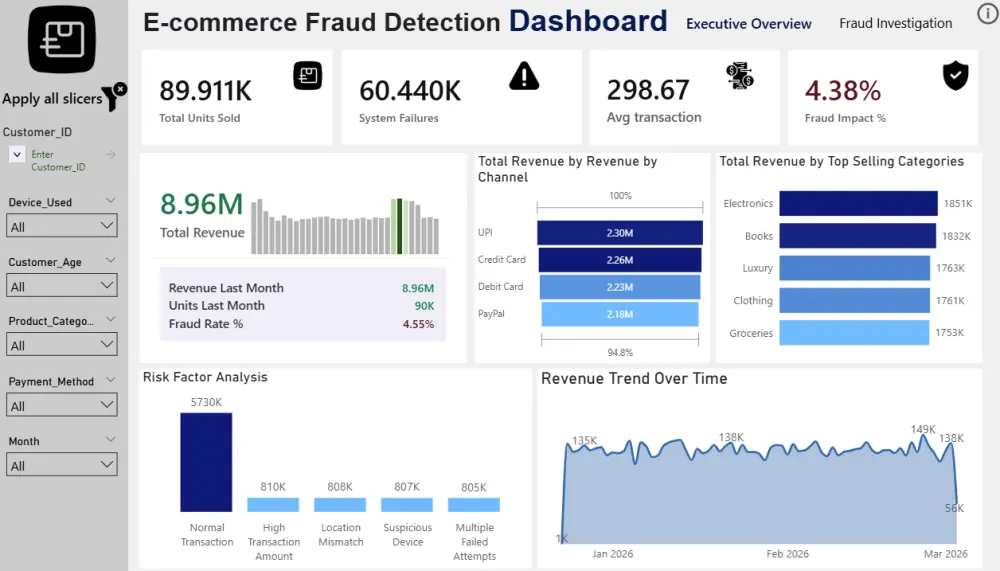 تحليل بيانات وتنظيفها  وتحويلها لتقارير Power BI لزيادة مبيعاتك (داشبورد)