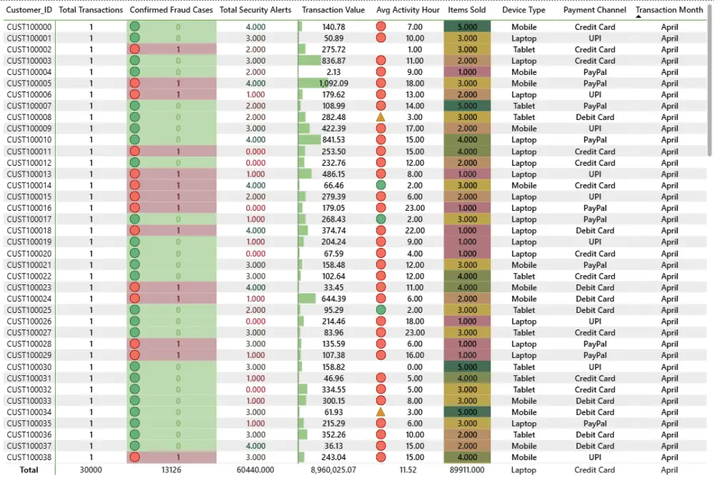 تحليل بيانات وتنظيفها  وتحويلها لتقارير Power BI لزيادة مبيعاتك (داشبورد)