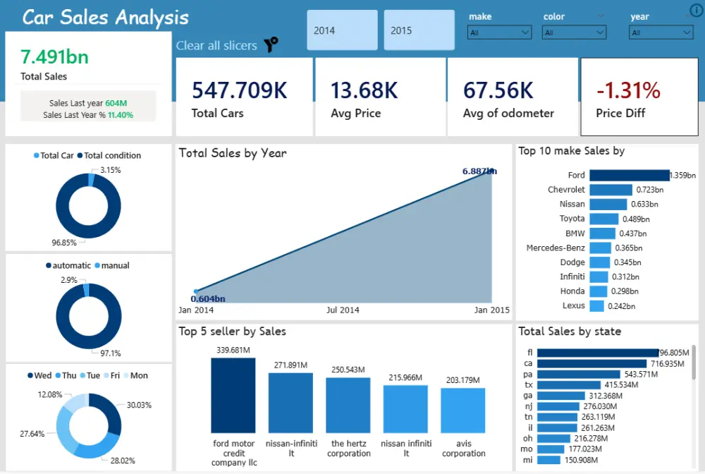 تحليل بيانات وتنظيفها  وتحويلها لتقارير Power BI لزيادة مبيعاتك (داشبورد)