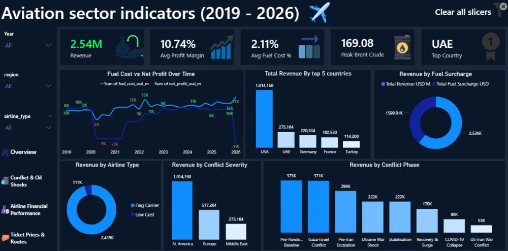 تحليل بيانات وتنظيفها  وتحويلها لتقارير Power BI لزيادة مبيعاتك (داشبورد)