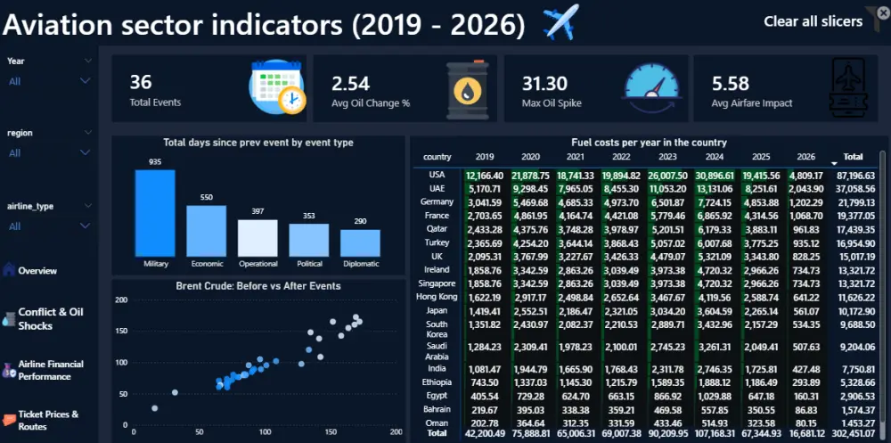 تحليل بيانات وتنظيفها  وتحويلها لتقارير Power BI لزيادة مبيعاتك (داشبورد)