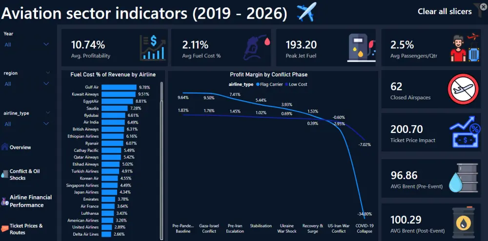 تحليل بيانات وتنظيفها  وتحويلها لتقارير Power BI لزيادة مبيعاتك (داشبورد)