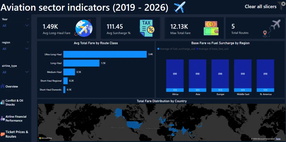 تحليل بيانات وتنظيفها  وتحويلها لتقارير Power BI لزيادة مبيعاتك (داشبورد)