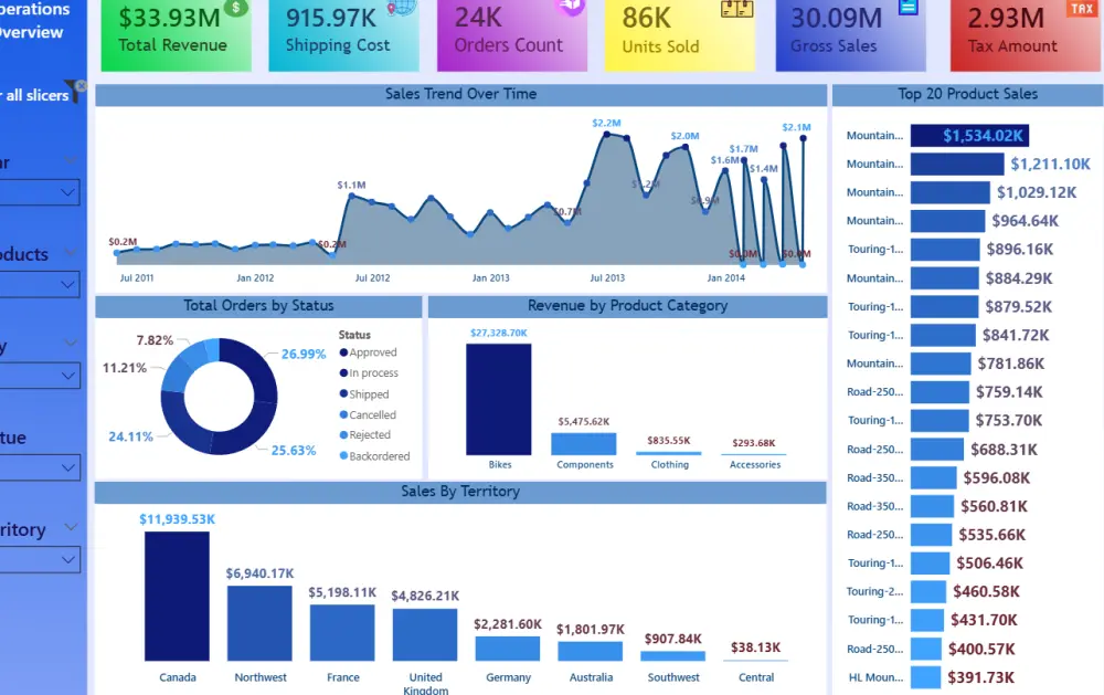 تحليل بيانات وتنظيفها  وتحويلها لتقارير Power BI لزيادة مبيعاتك (داشبورد)
