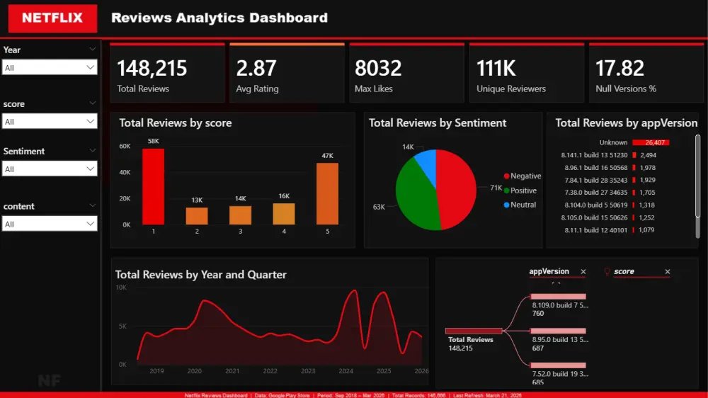 تحليل بيانات وتنظيفها  وتحويلها لتقارير Power BI لزيادة مبيعاتك (داشبورد)