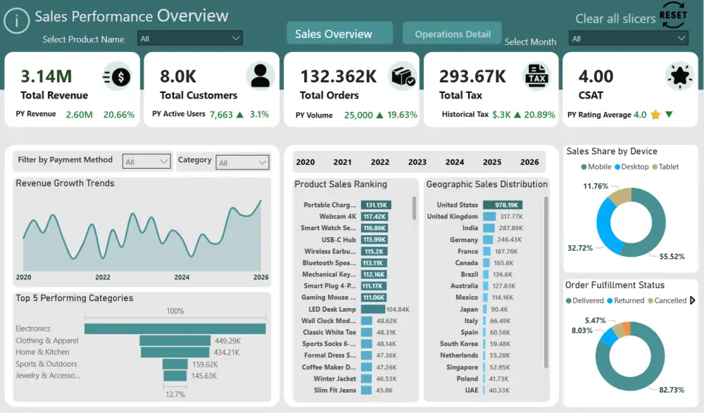 تحليل بيانات وتنظيفها  وتحويلها لتقارير Power BI لزيادة مبيعاتك (داشبورد)