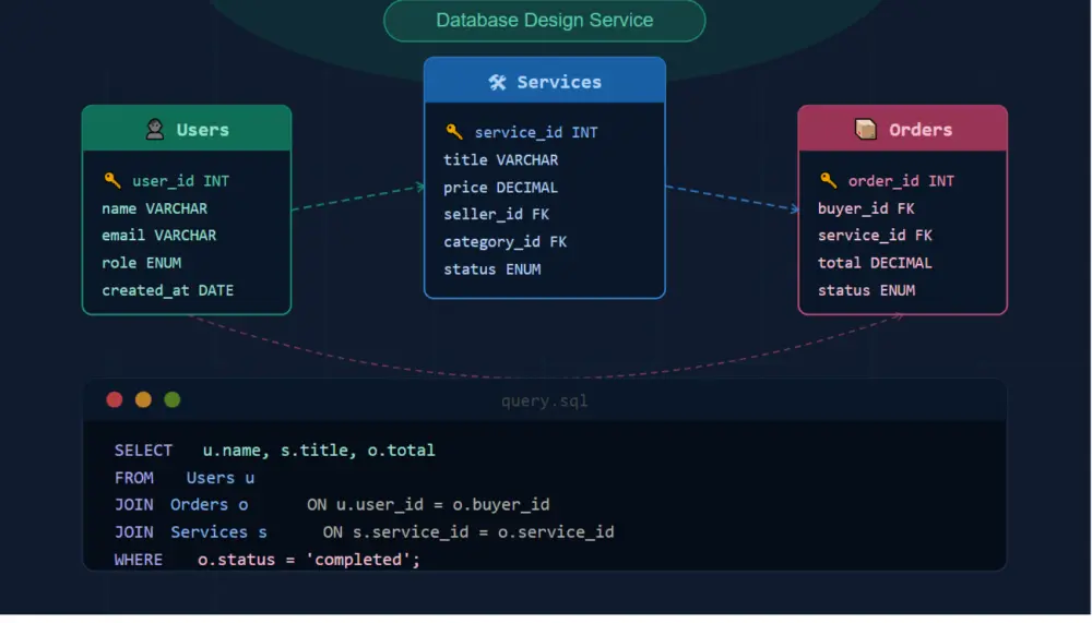 أصمملك قاعدة بياناتك بـ ERD + Mapping + SQL Queries جاهزة