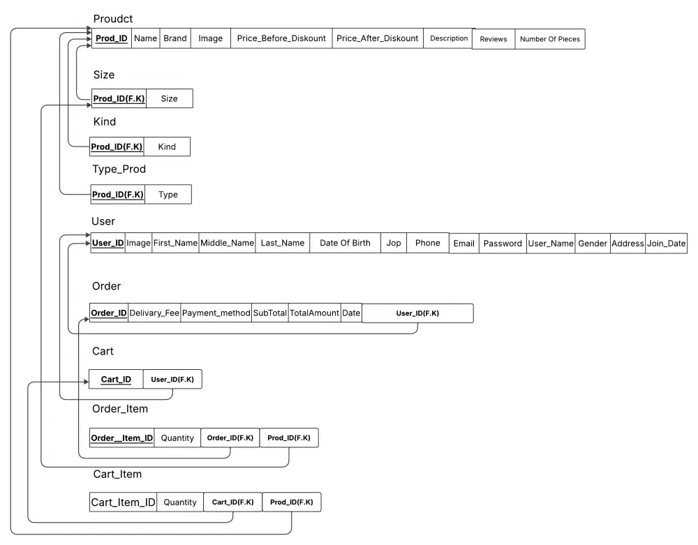 أصمملك قاعدة بياناتك بـ ERD + Mapping + SQL Queries جاهزة